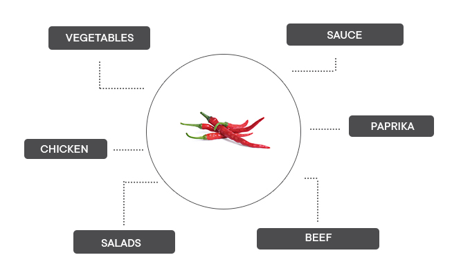 How can cayenne hot chili be associated?
