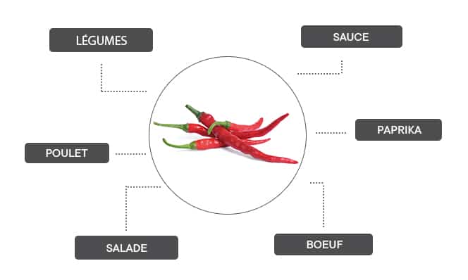 Comment associer le piment de Cayenne ?