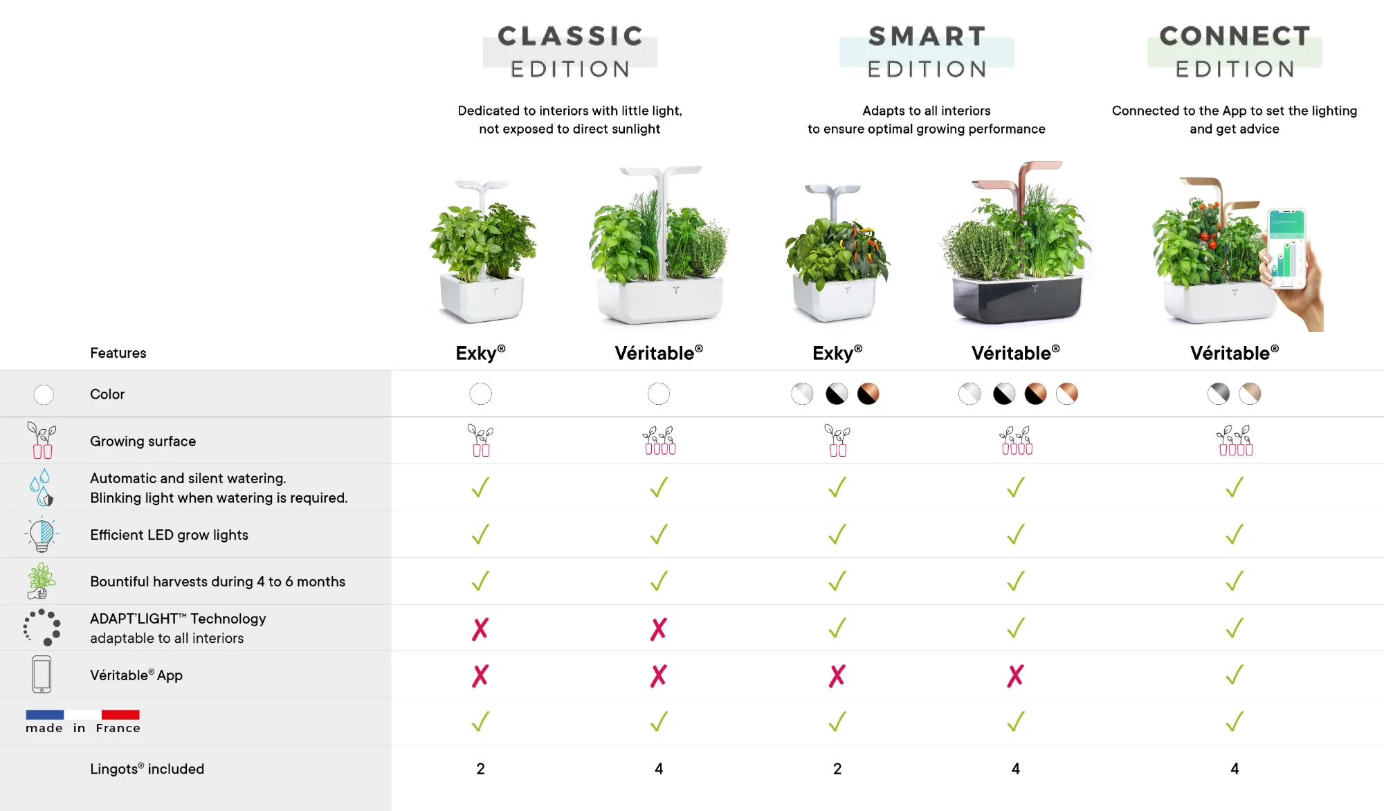 Comparative table of gardens