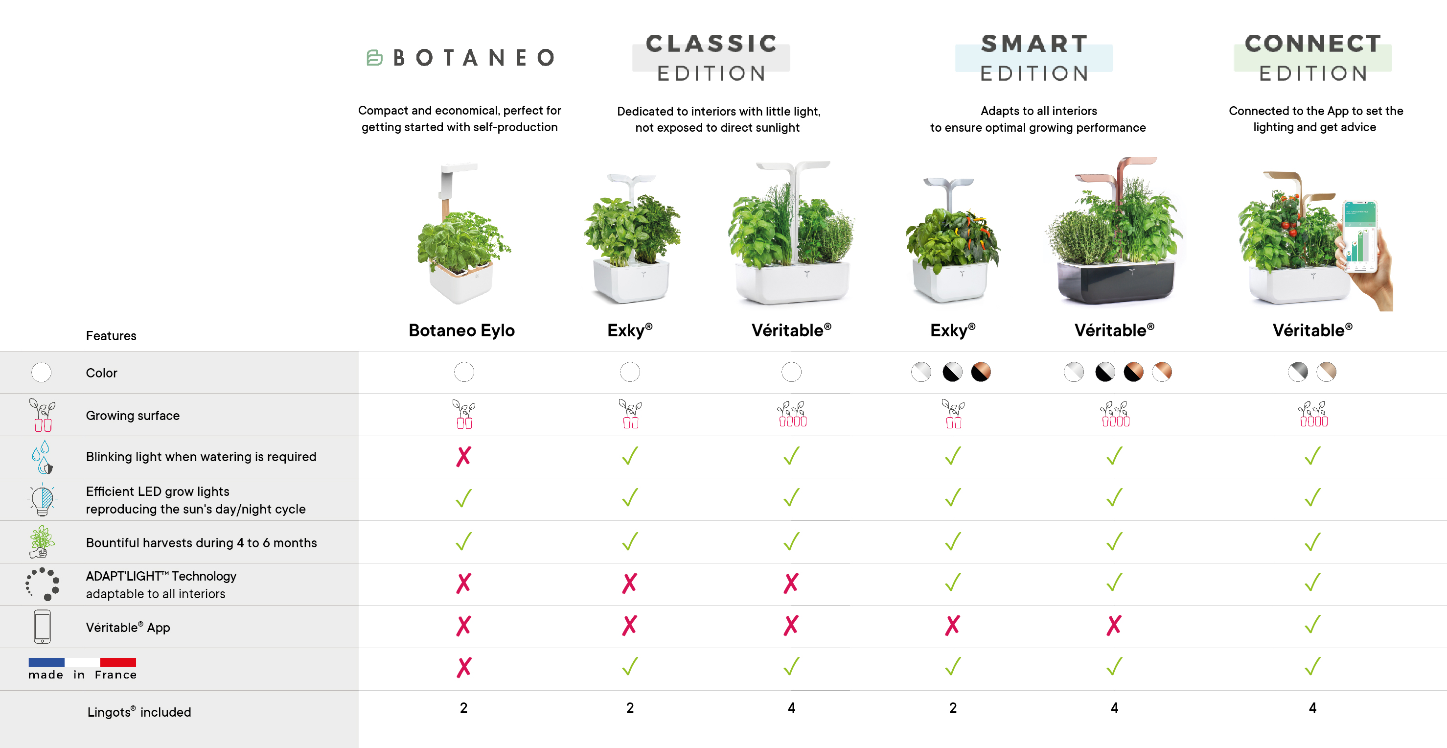 Comparative table of gardens Comparative table of gardens