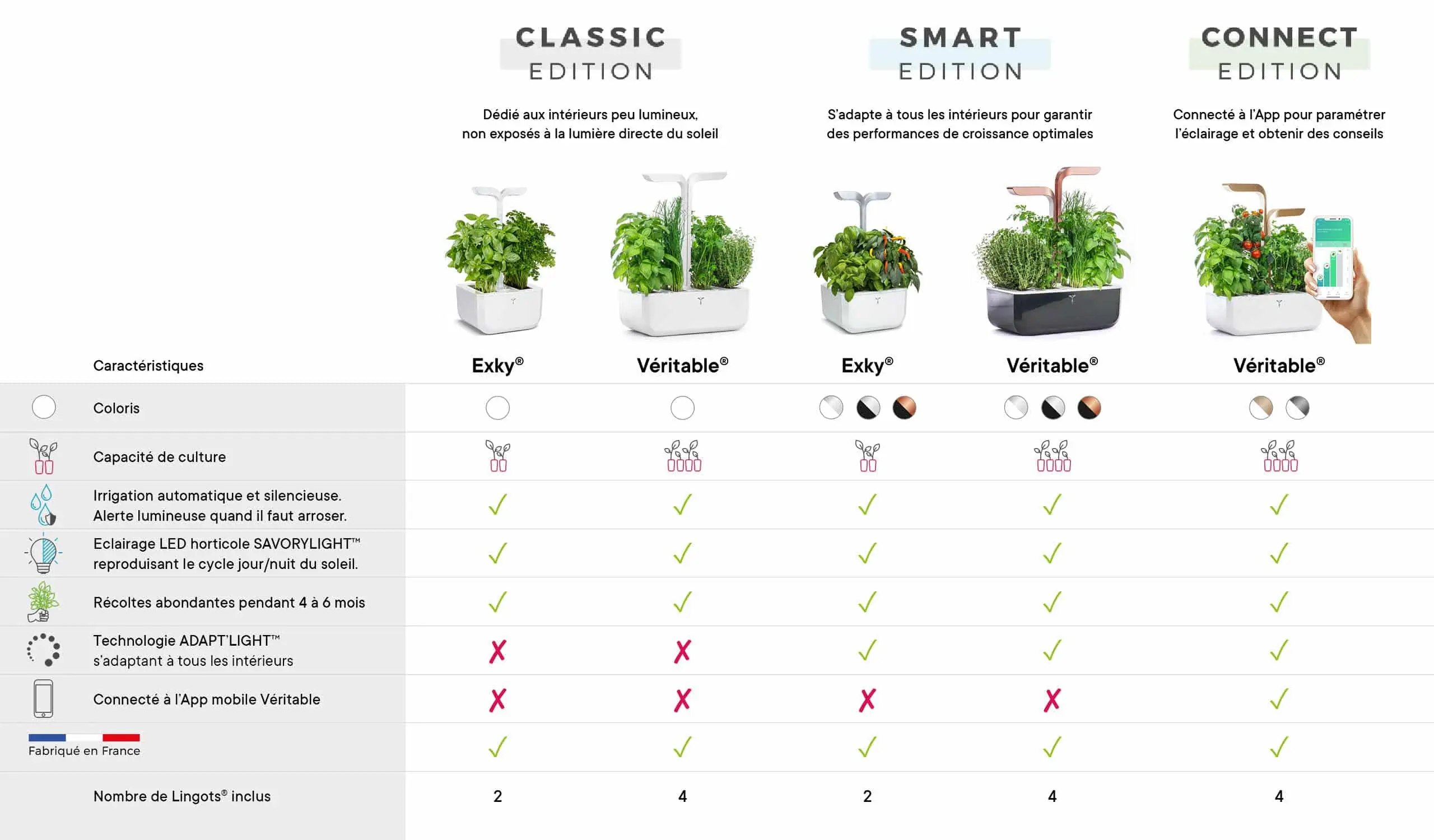 Tableau comparatif des potagers